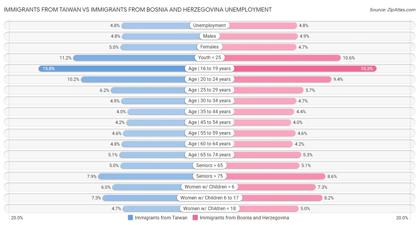 Immigrants from Taiwan vs Immigrants from Bosnia and Herzegovina Unemployment
