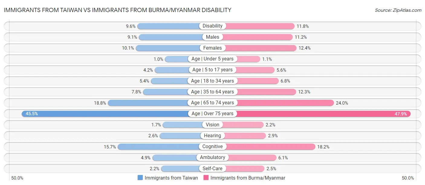 Immigrants from Taiwan vs Immigrants from Burma/Myanmar Disability