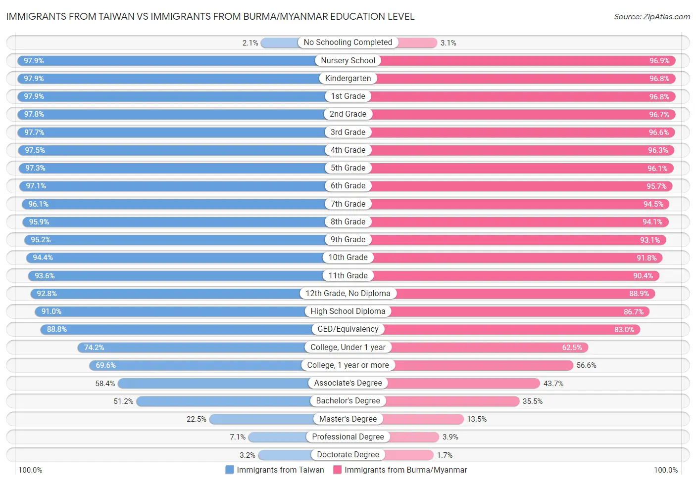 Immigrants from Taiwan vs Immigrants from Burma/Myanmar Education Level