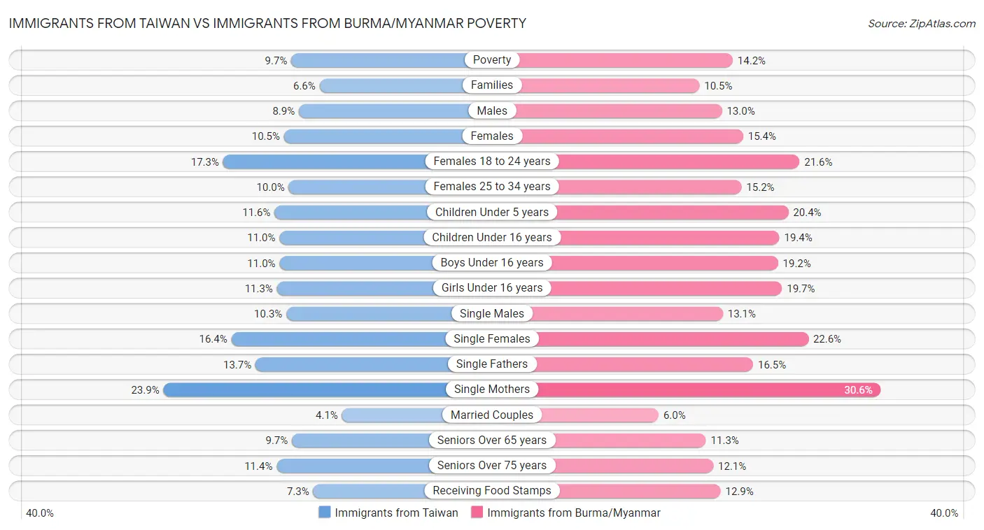 Immigrants from Taiwan vs Immigrants from Burma/Myanmar Poverty
