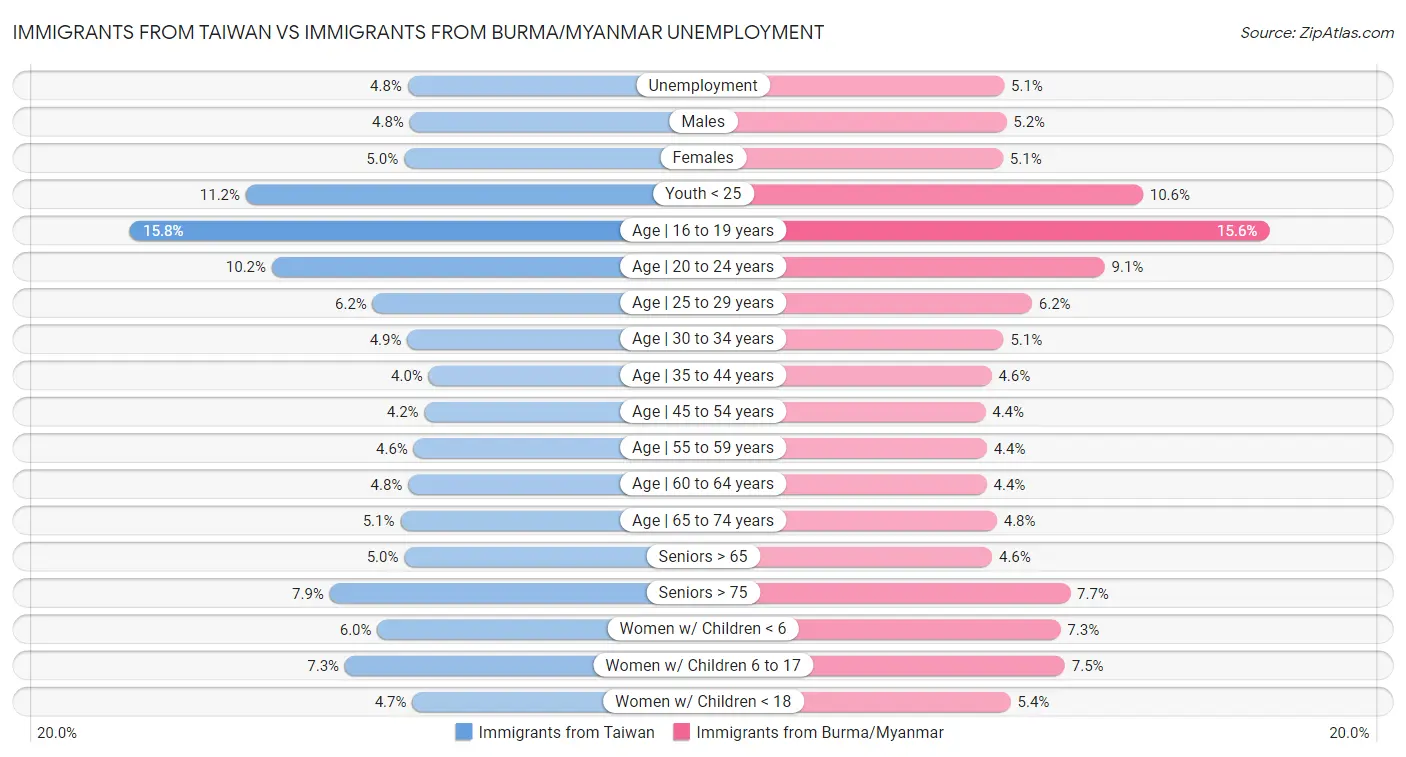 Immigrants from Taiwan vs Immigrants from Burma/Myanmar Unemployment
