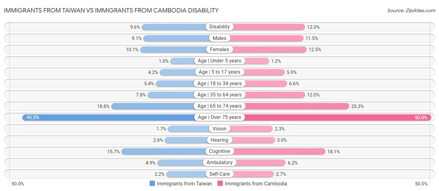 Immigrants from Taiwan vs Immigrants from Cambodia Disability