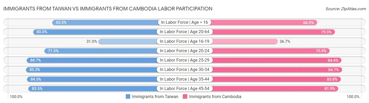 Immigrants from Taiwan vs Immigrants from Cambodia Labor Participation