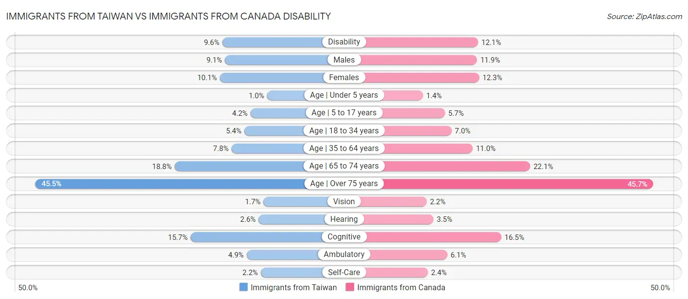 Immigrants from Taiwan vs Immigrants from Canada Disability