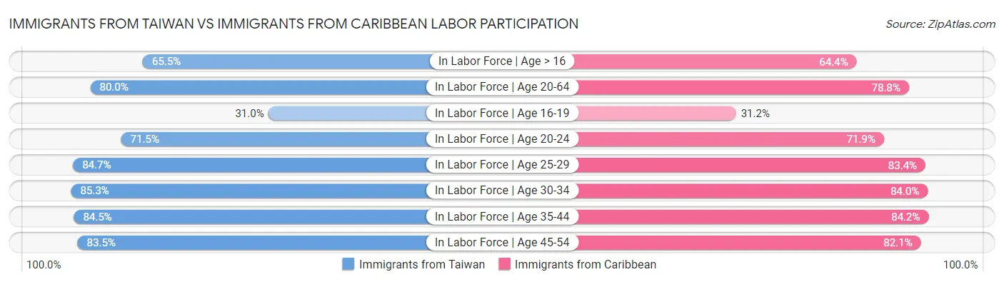 Immigrants from Taiwan vs Immigrants from Caribbean Labor Participation
