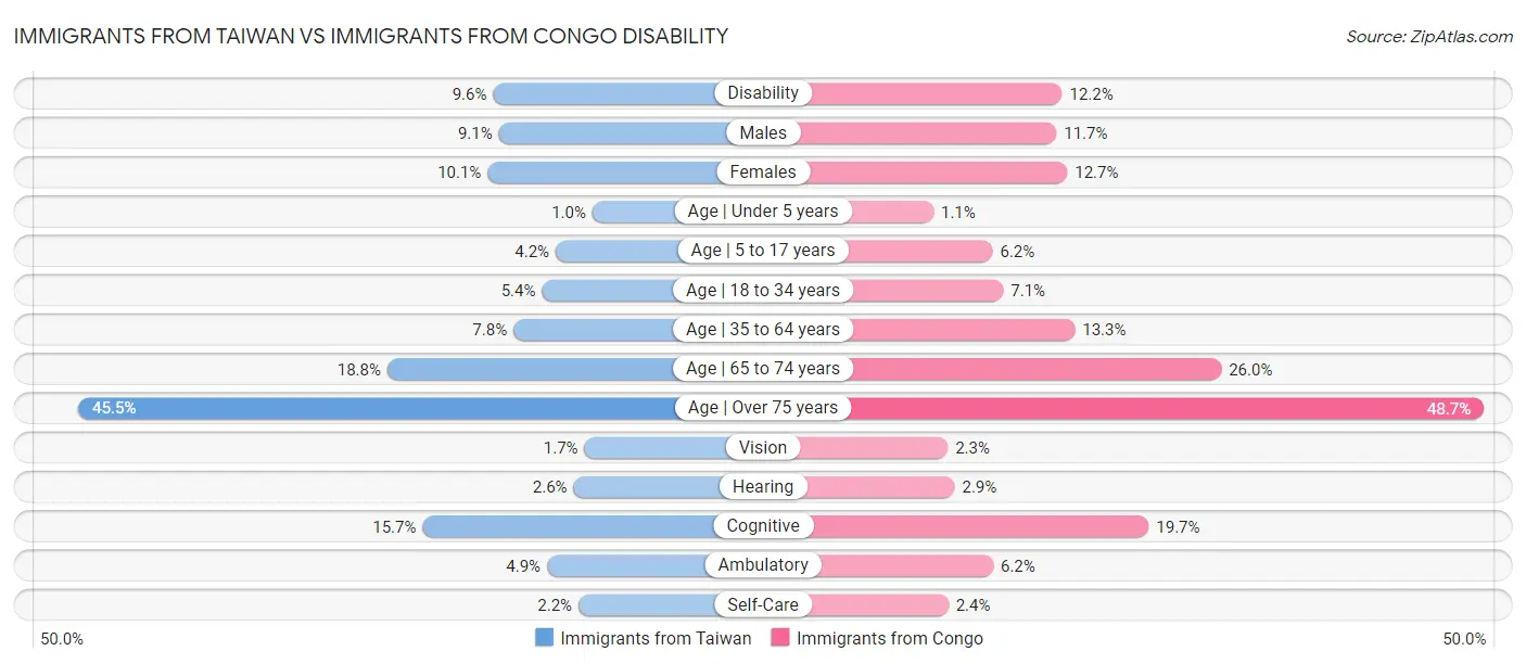 Immigrants from Taiwan vs Immigrants from Congo Disability