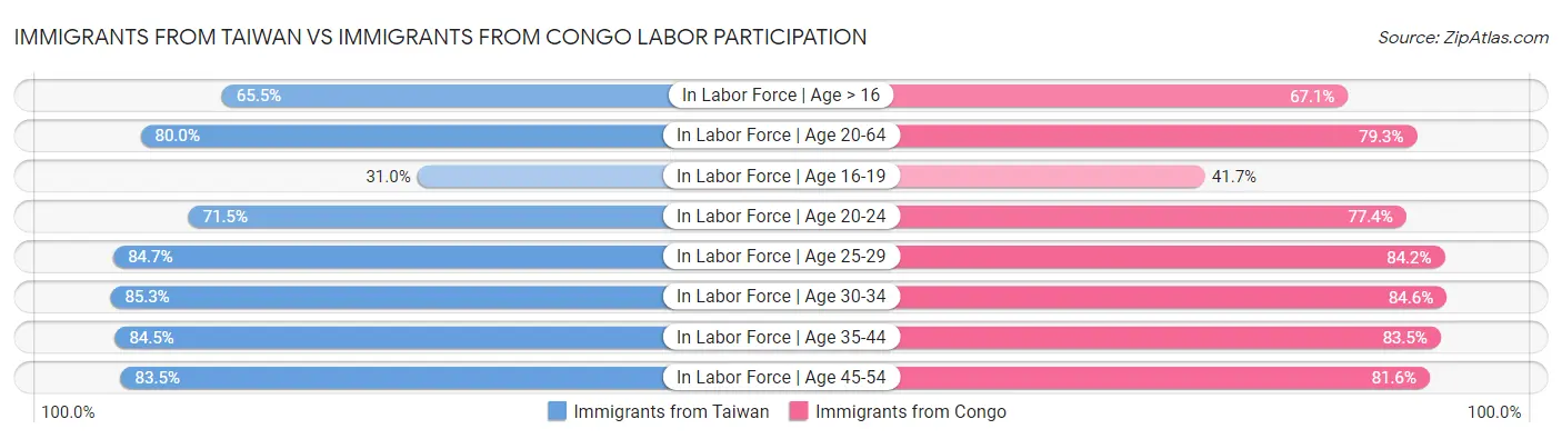Immigrants from Taiwan vs Immigrants from Congo Labor Participation