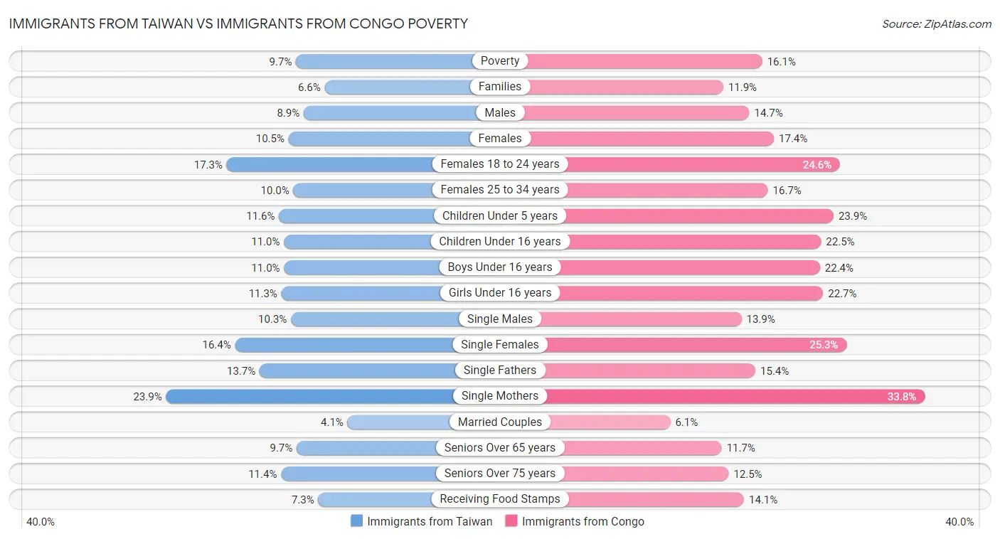 Immigrants from Taiwan vs Immigrants from Congo Poverty