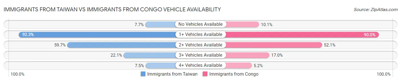 Immigrants from Taiwan vs Immigrants from Congo Vehicle Availability