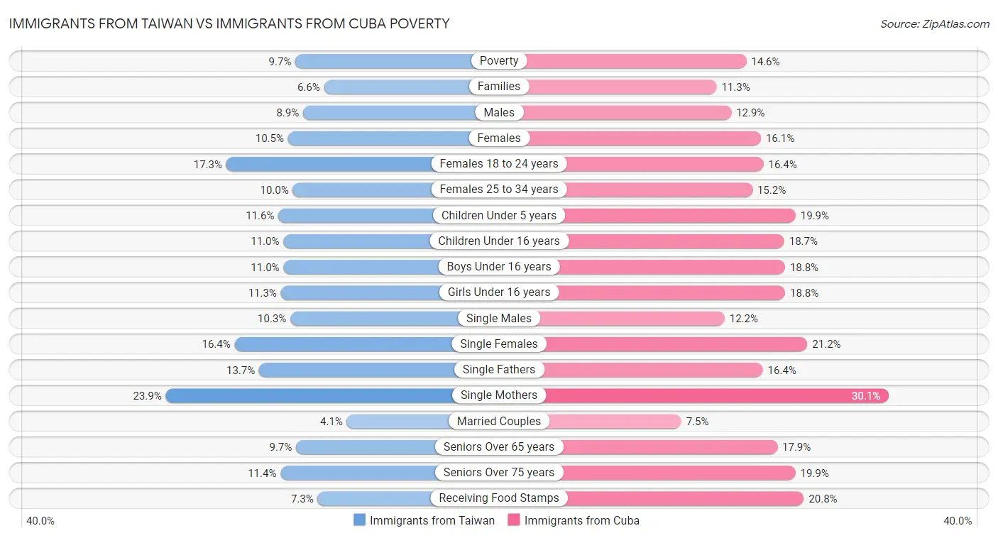 Immigrants from Taiwan vs Immigrants from Cuba Poverty