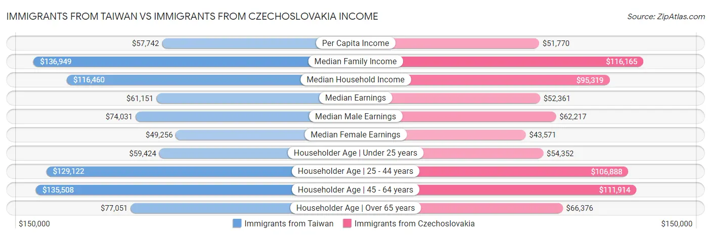 Immigrants from Taiwan vs Immigrants from Czechoslovakia Income