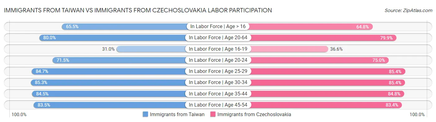 Immigrants from Taiwan vs Immigrants from Czechoslovakia Labor Participation