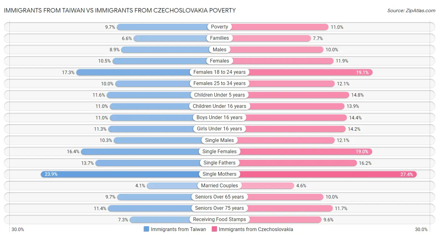 Immigrants from Taiwan vs Immigrants from Czechoslovakia Poverty