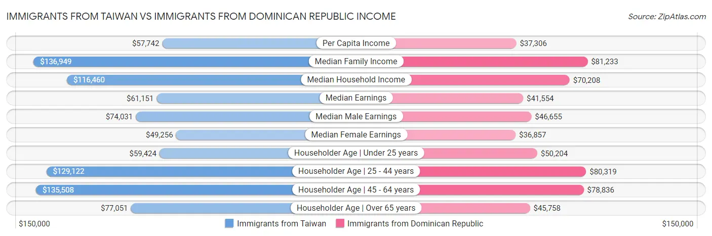 Immigrants from Taiwan vs Immigrants from Dominican Republic Income