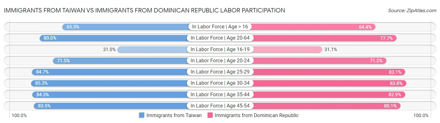 Immigrants from Taiwan vs Immigrants from Dominican Republic Labor Participation