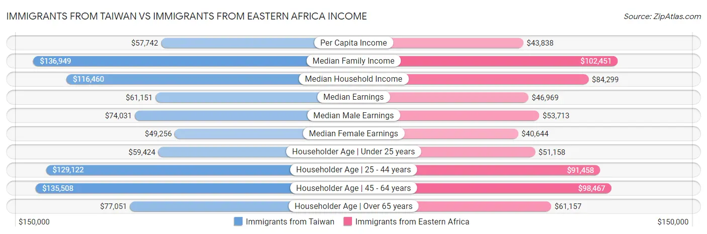 Immigrants from Taiwan vs Immigrants from Eastern Africa Income