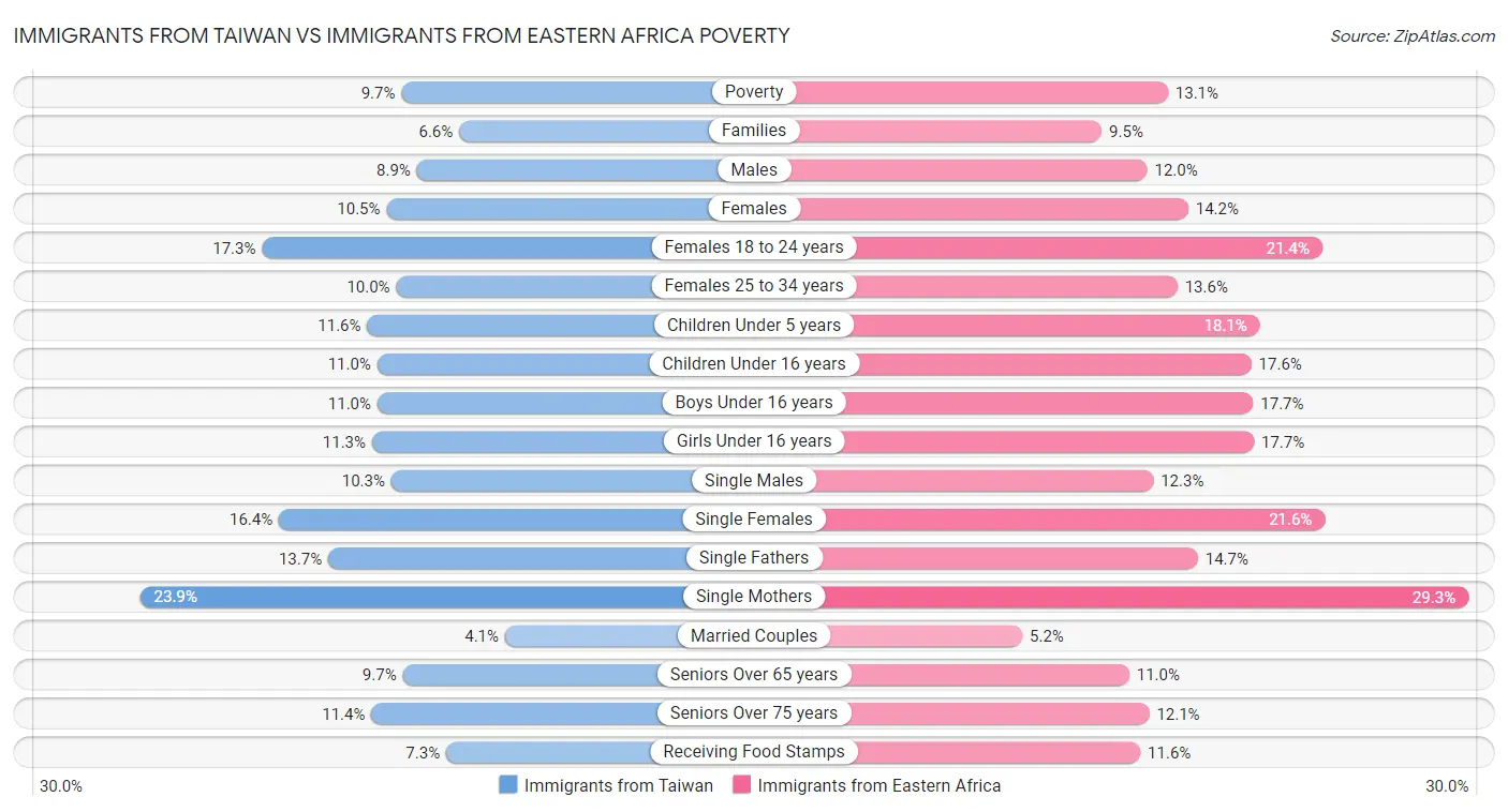 Immigrants from Taiwan vs Immigrants from Eastern Africa Poverty