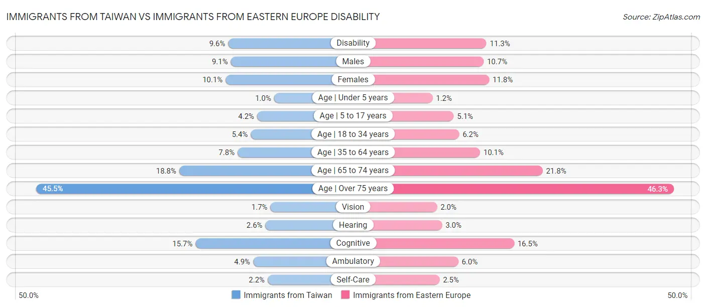 Immigrants from Taiwan vs Immigrants from Eastern Europe Disability