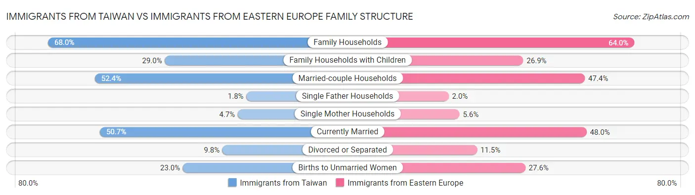 Immigrants from Taiwan vs Immigrants from Eastern Europe Family Structure