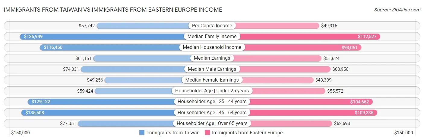 Immigrants from Taiwan vs Immigrants from Eastern Europe Income