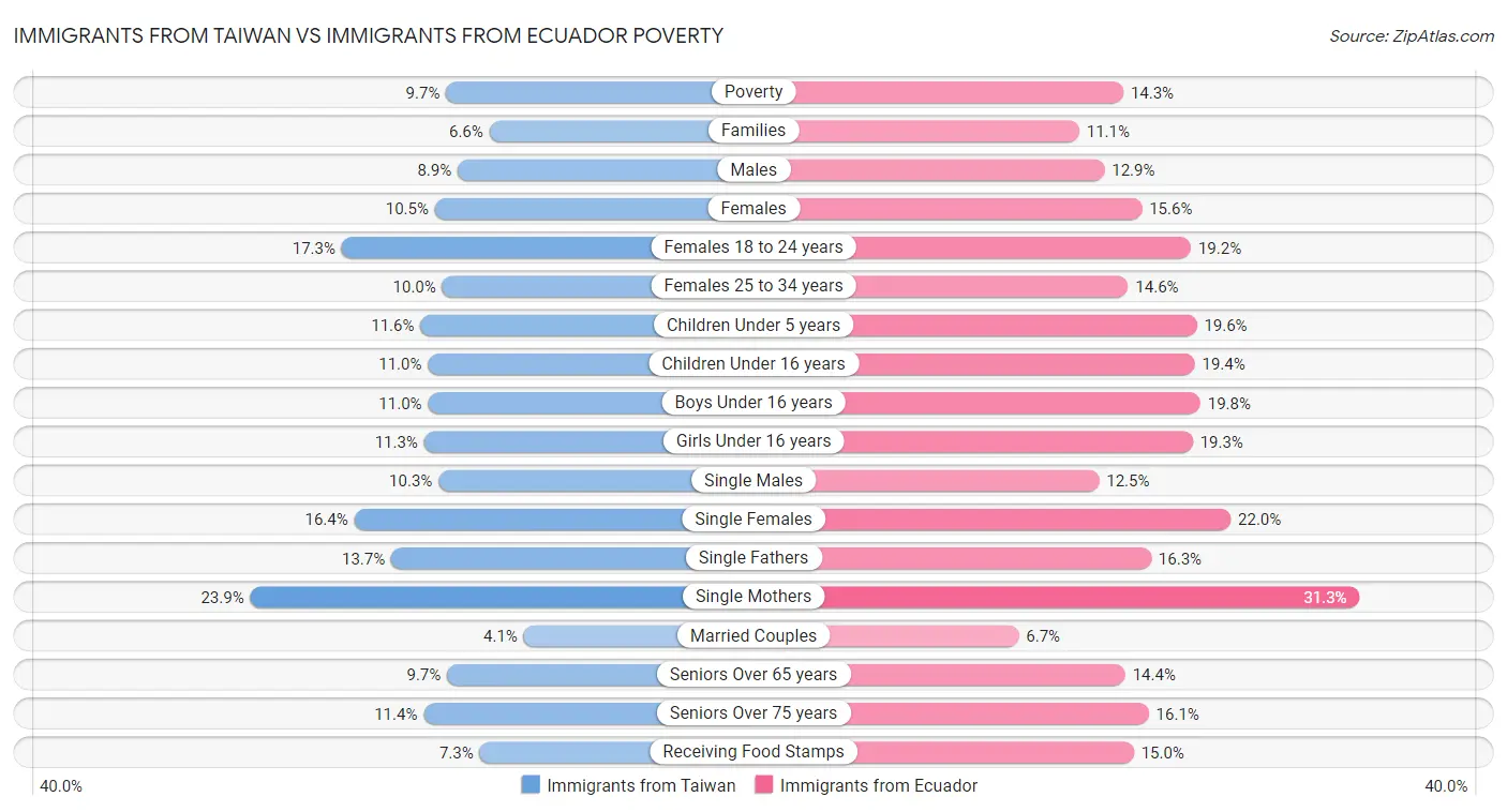 Immigrants from Taiwan vs Immigrants from Ecuador Poverty