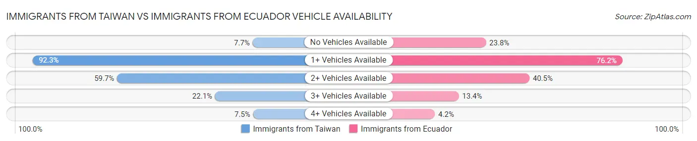Immigrants from Taiwan vs Immigrants from Ecuador Vehicle Availability
