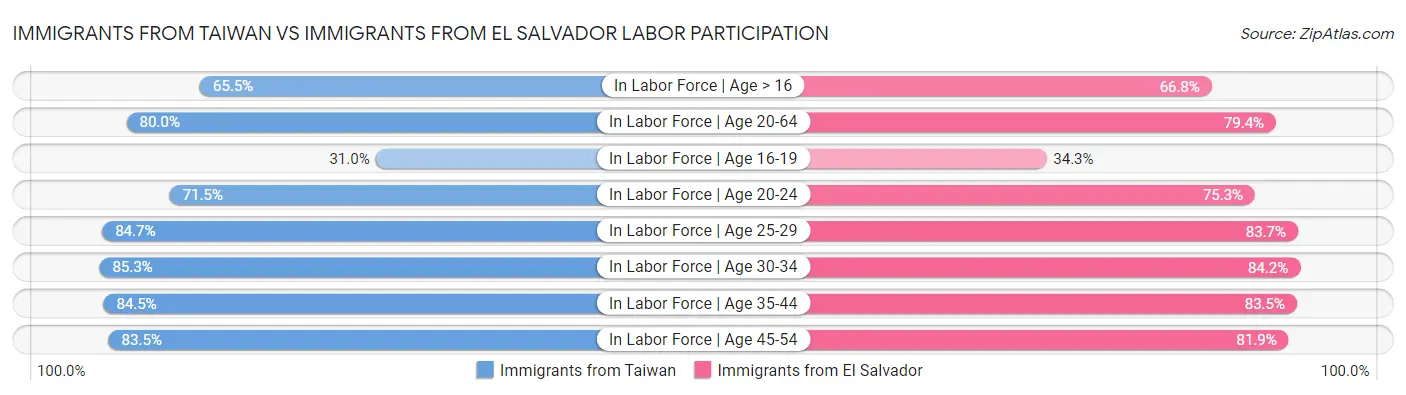 Immigrants from Taiwan vs Immigrants from El Salvador Labor Participation