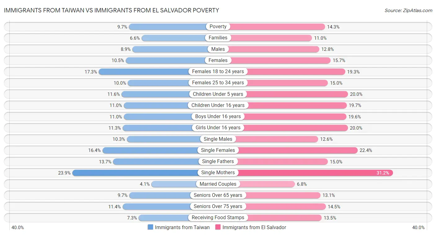 Immigrants from Taiwan vs Immigrants from El Salvador Poverty