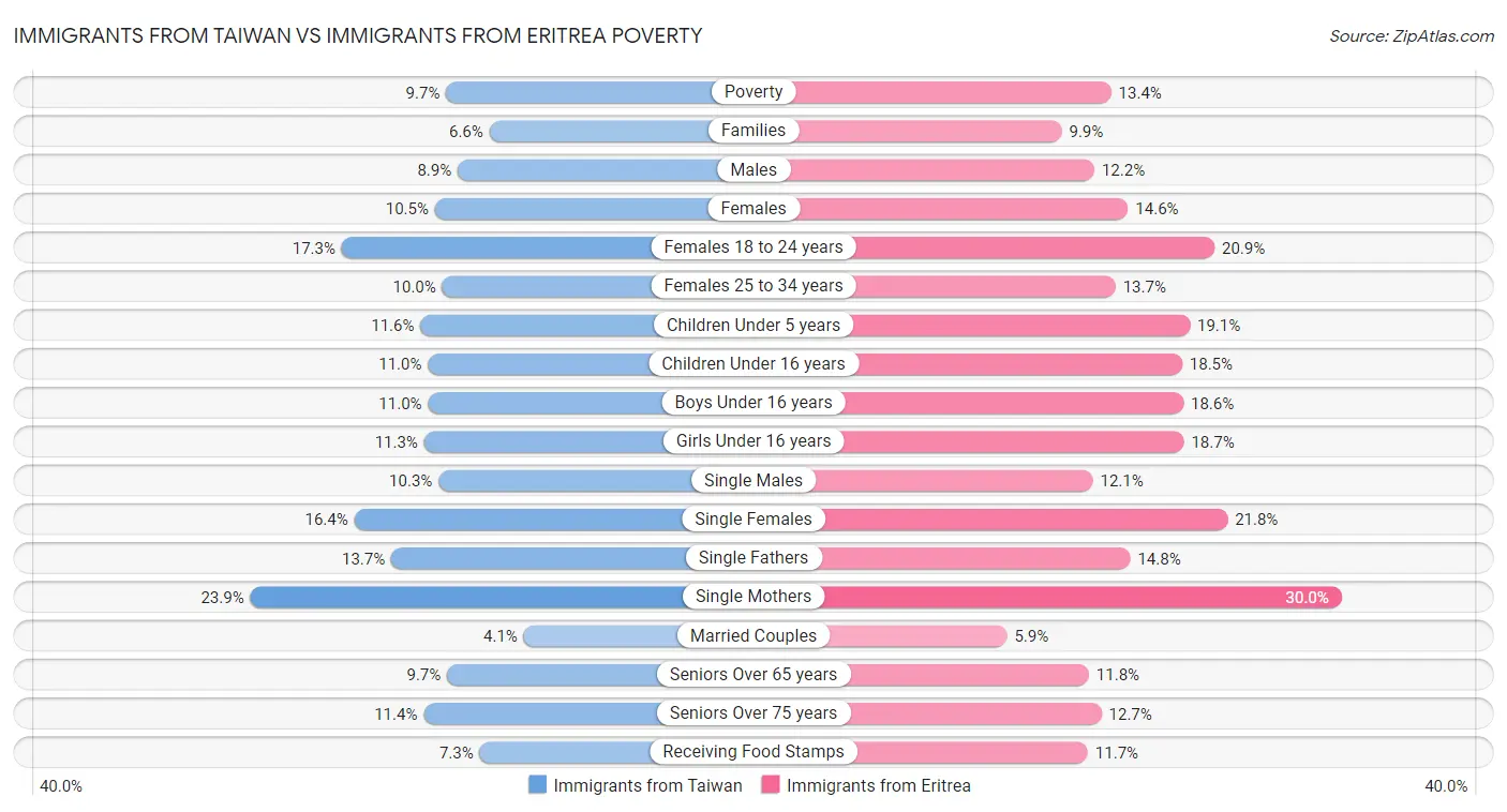 Immigrants from Taiwan vs Immigrants from Eritrea Poverty