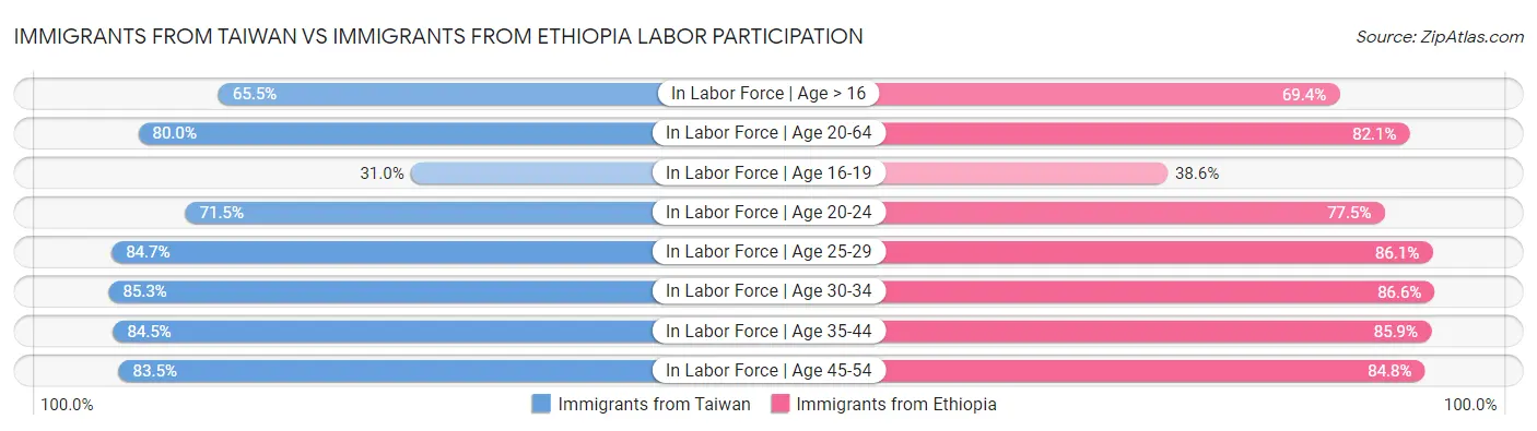 Immigrants from Taiwan vs Immigrants from Ethiopia Labor Participation