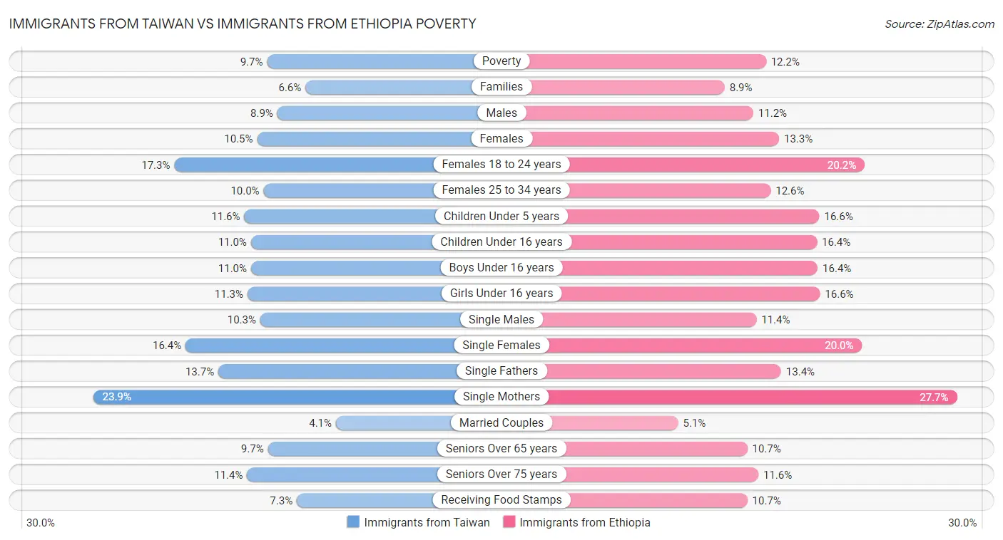 Immigrants from Taiwan vs Immigrants from Ethiopia Poverty