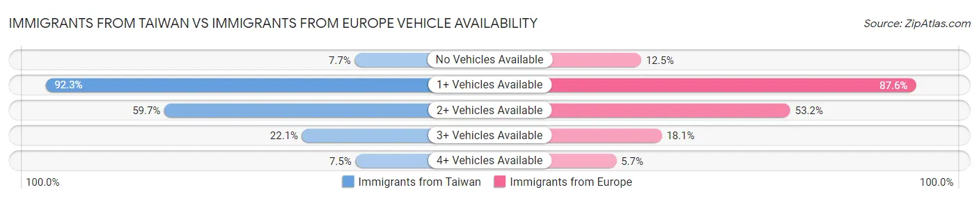 Immigrants from Taiwan vs Immigrants from Europe Vehicle Availability