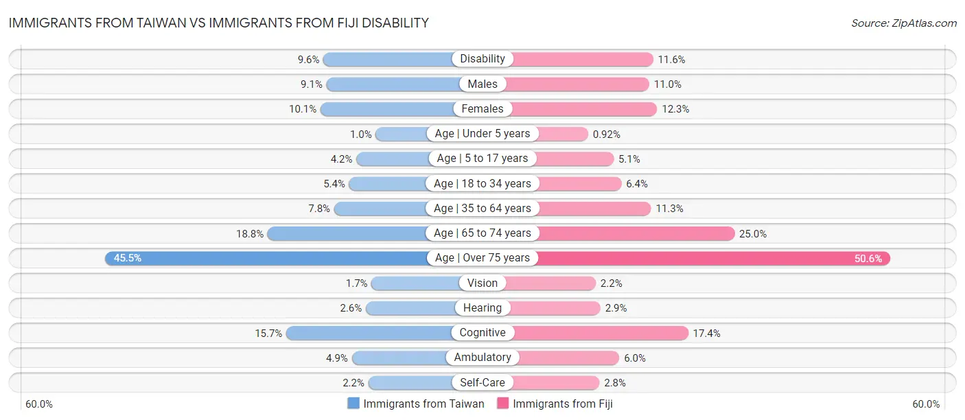 Immigrants from Taiwan vs Immigrants from Fiji Disability