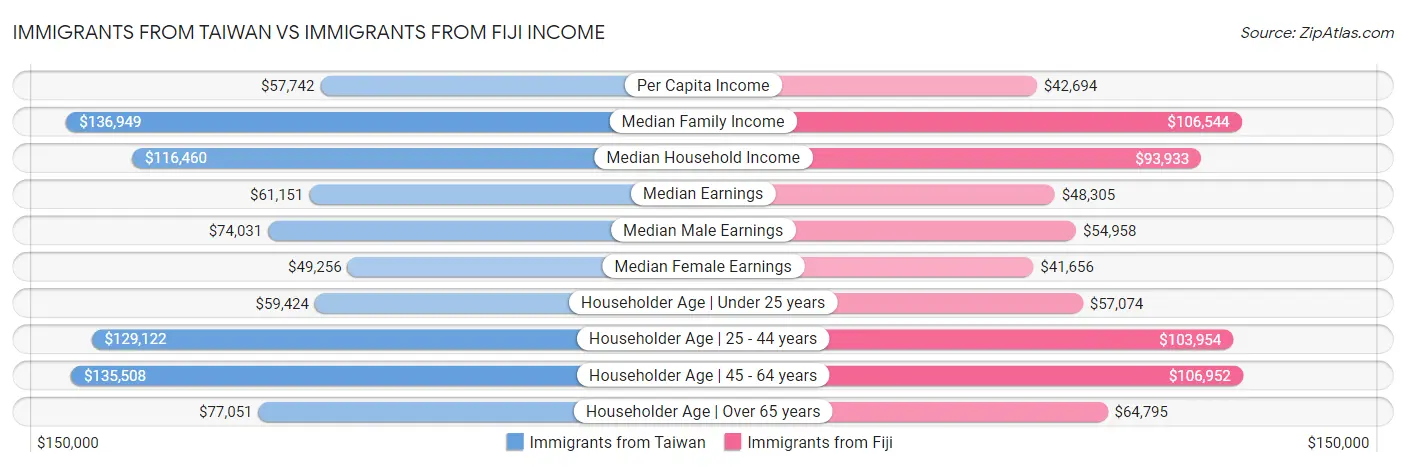Immigrants from Taiwan vs Immigrants from Fiji Income