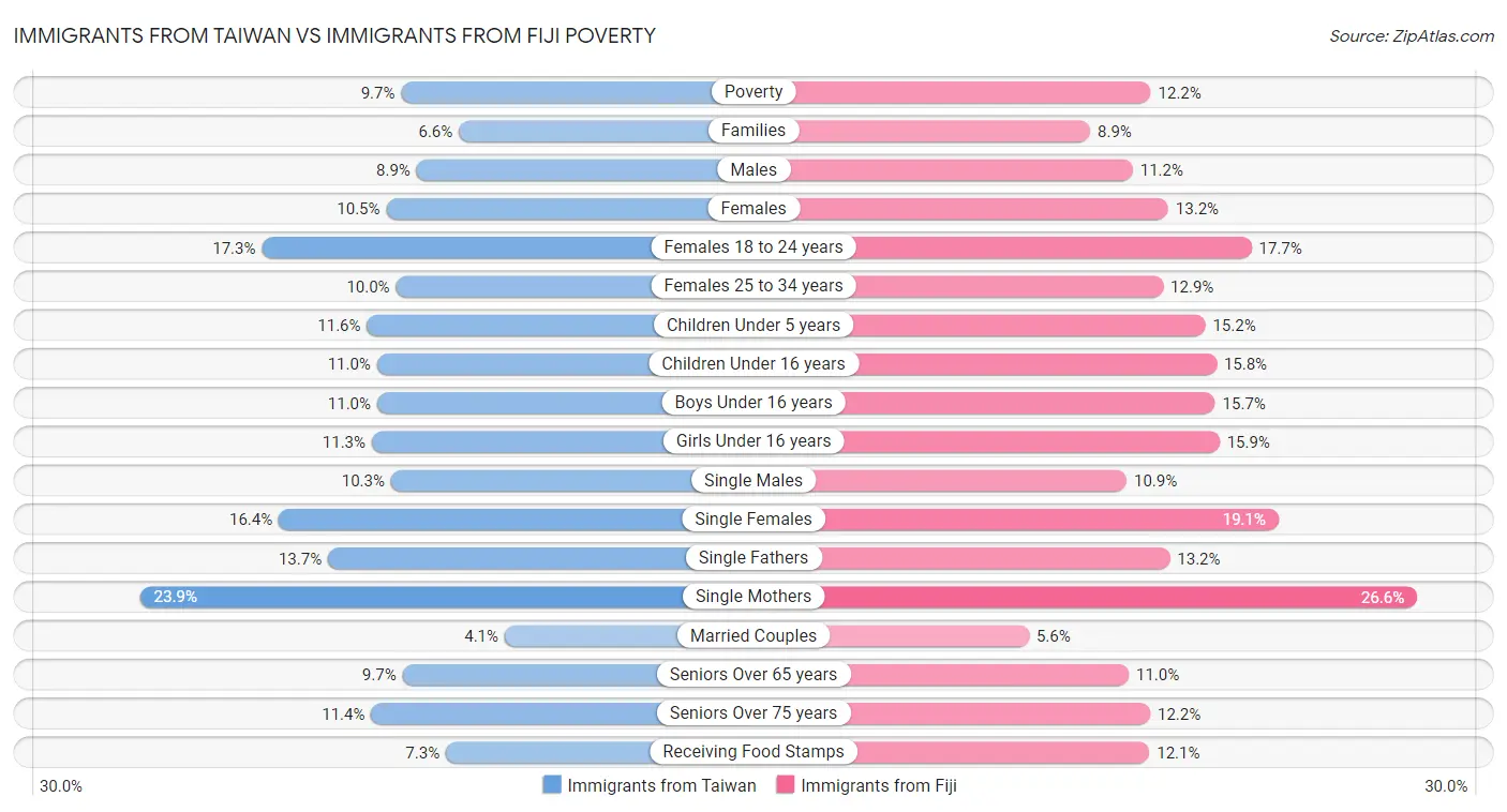 Immigrants from Taiwan vs Immigrants from Fiji Poverty