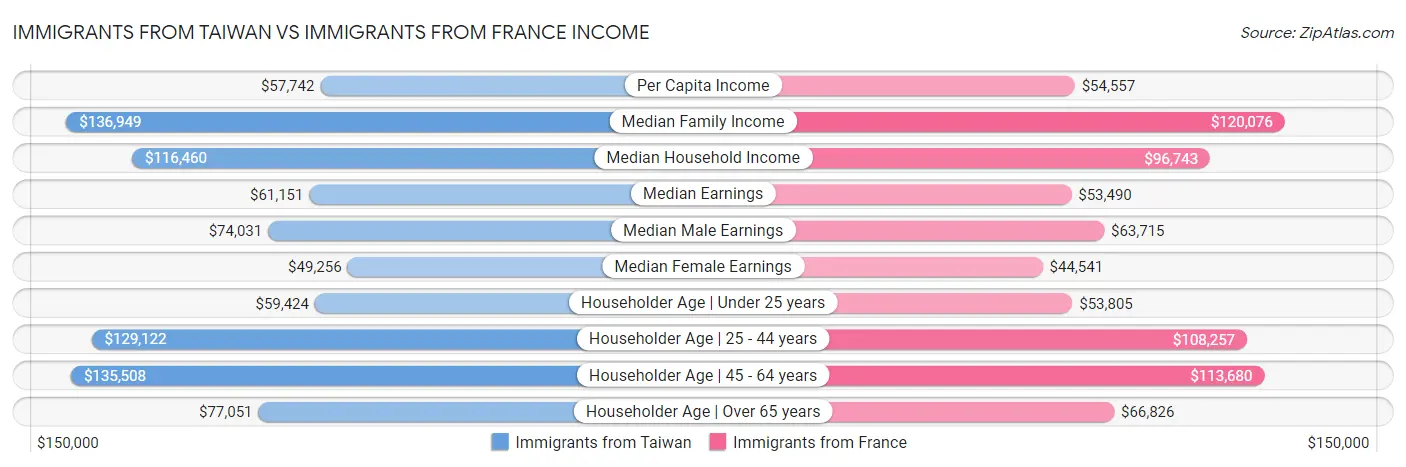 Immigrants from Taiwan vs Immigrants from France Income
