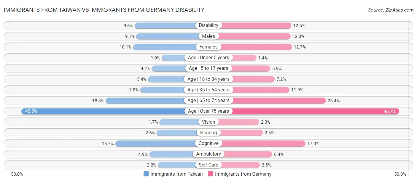 Immigrants from Taiwan vs Immigrants from Germany Disability