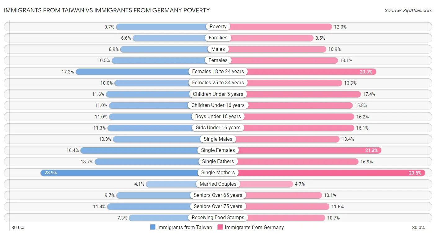 Immigrants from Taiwan vs Immigrants from Germany Poverty