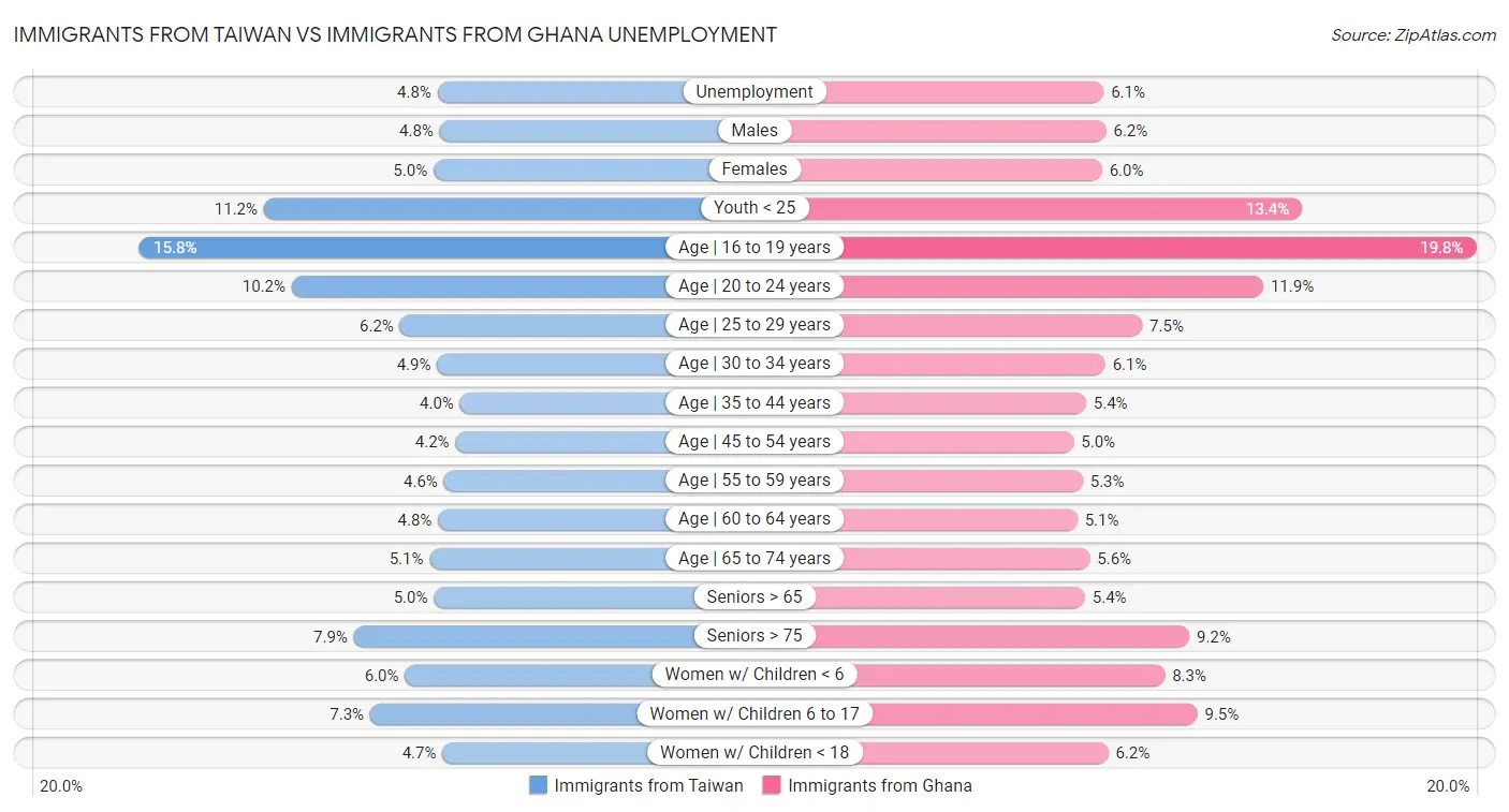 Immigrants from Taiwan vs Immigrants from Ghana Unemployment