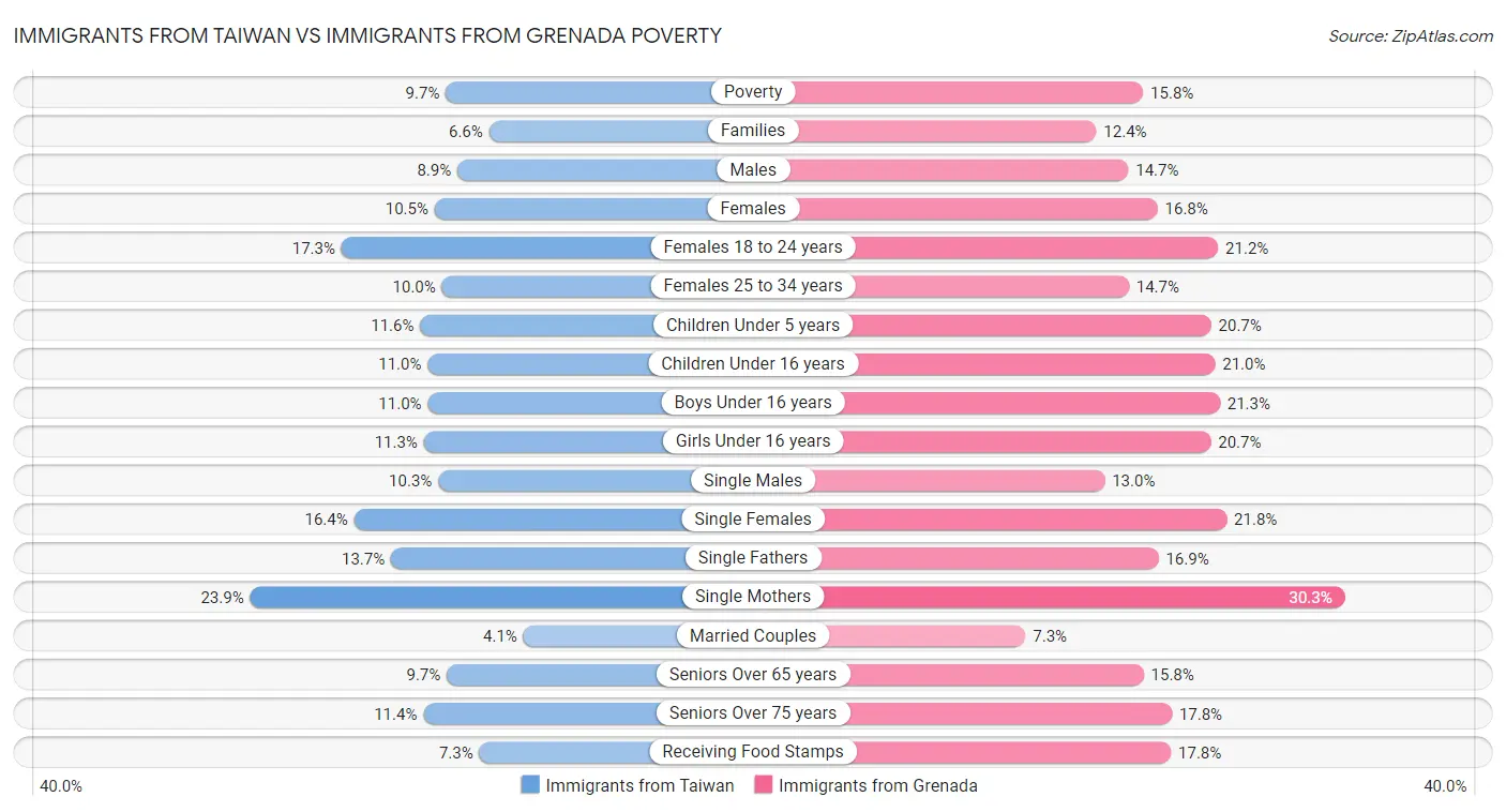 Immigrants from Taiwan vs Immigrants from Grenada Poverty