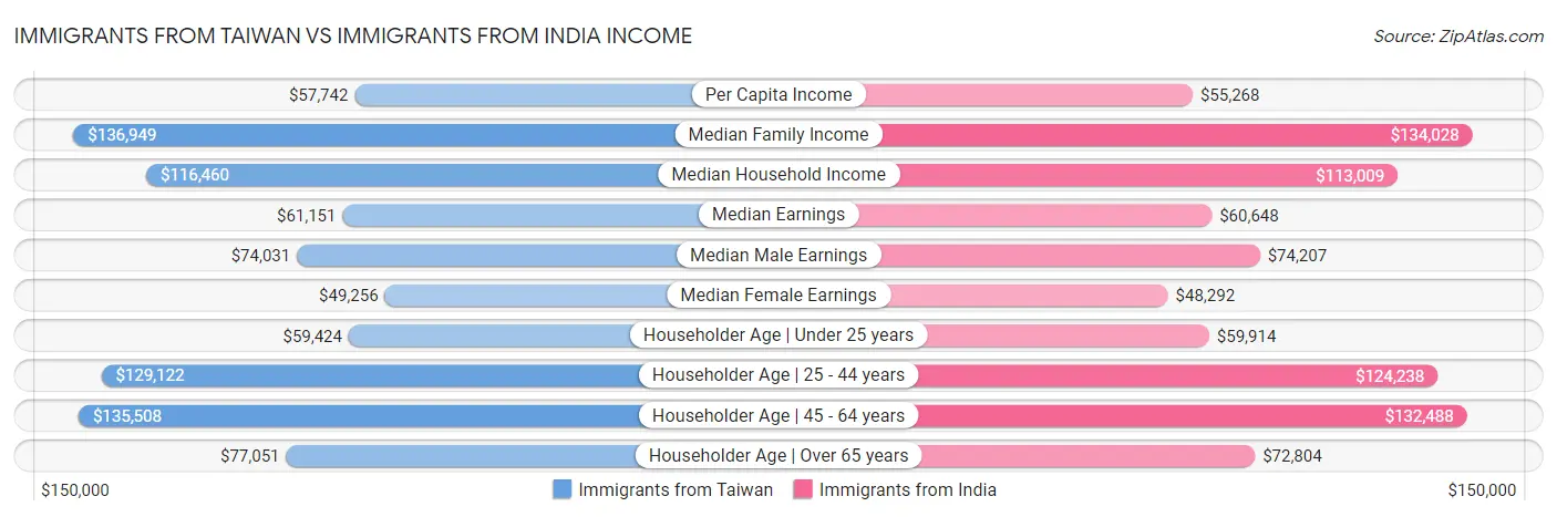 Immigrants from Taiwan vs Immigrants from India Income