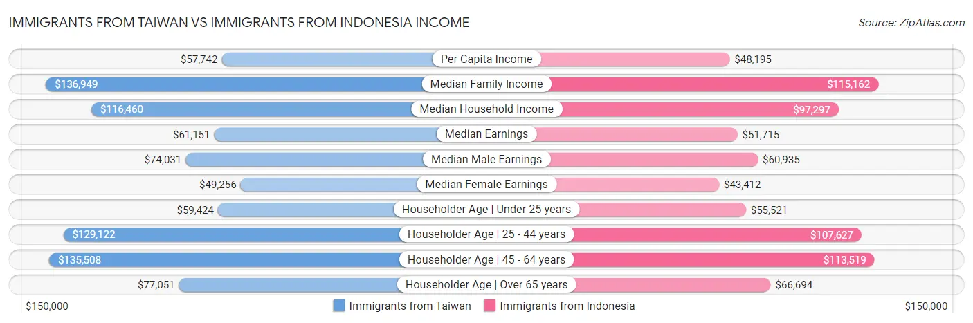 Immigrants from Taiwan vs Immigrants from Indonesia Income