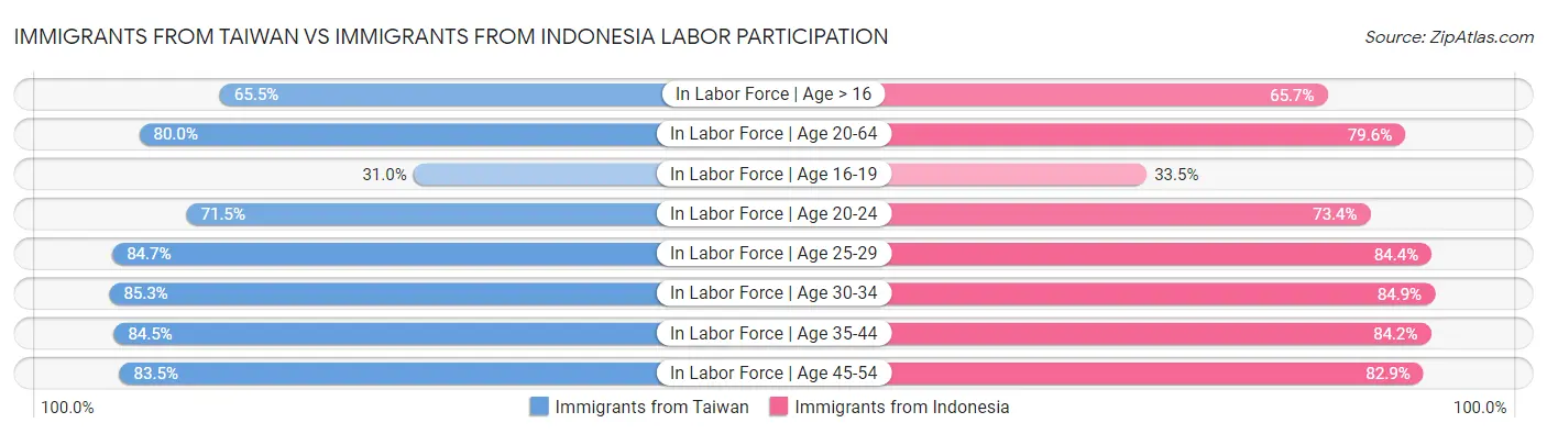 Immigrants from Taiwan vs Immigrants from Indonesia Labor Participation