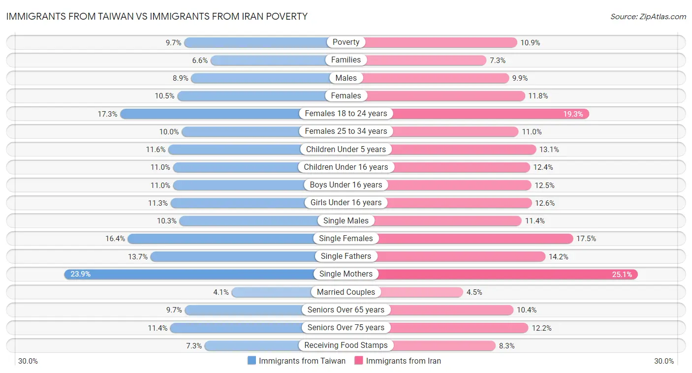 Immigrants from Taiwan vs Immigrants from Iran Poverty