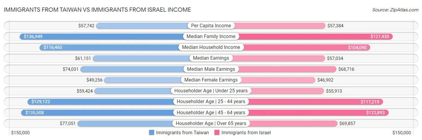 Immigrants from Taiwan vs Immigrants from Israel Income