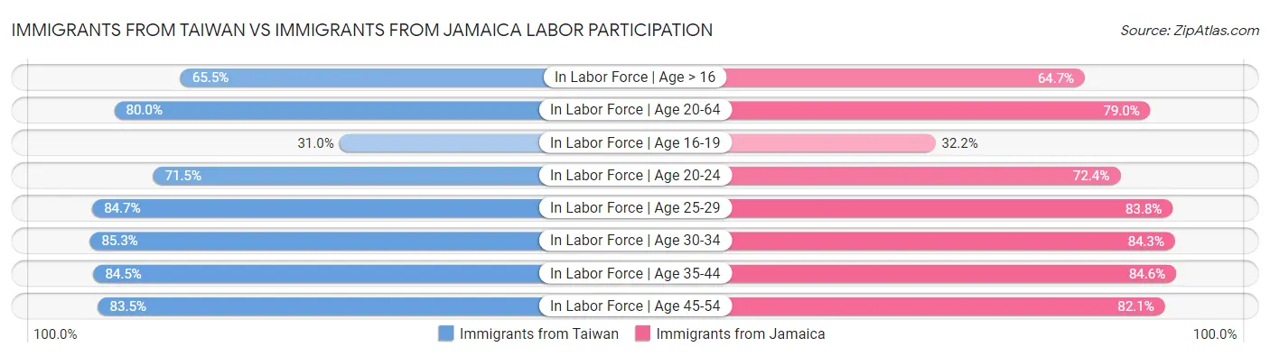 Immigrants from Taiwan vs Immigrants from Jamaica Labor Participation