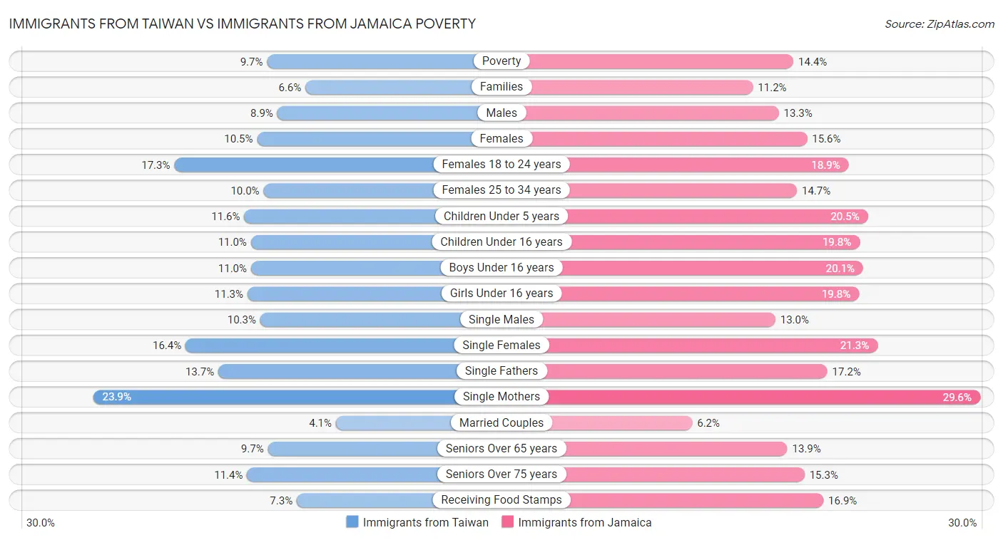 Immigrants from Taiwan vs Immigrants from Jamaica Poverty