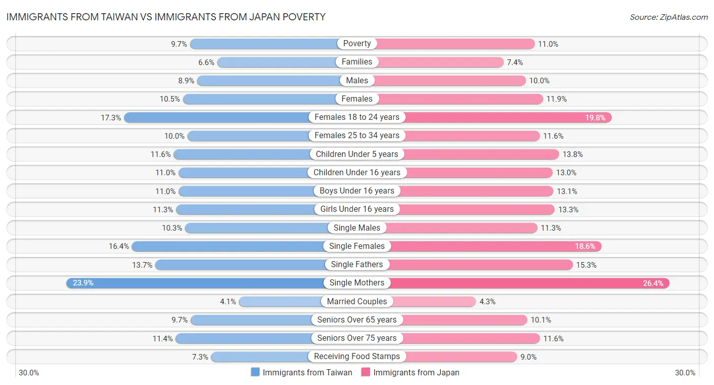 Immigrants from Taiwan vs Immigrants from Japan Poverty