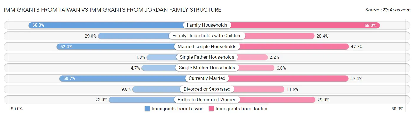 Immigrants from Taiwan vs Immigrants from Jordan Family Structure