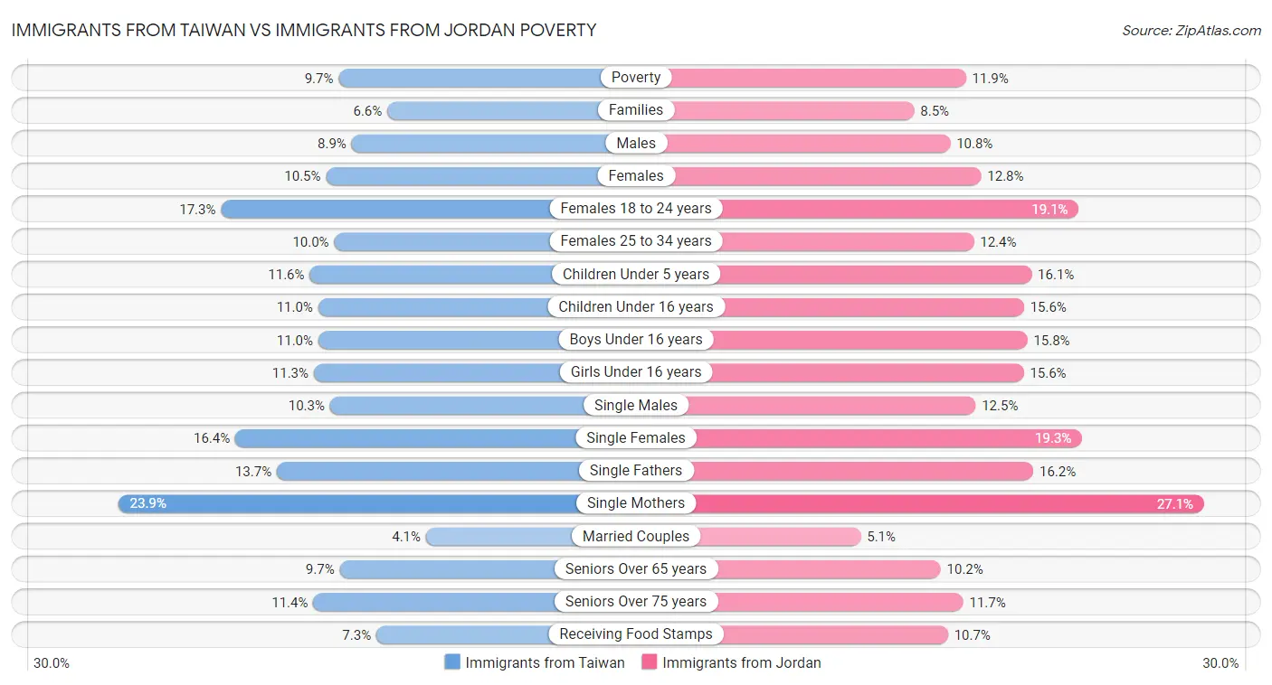 Immigrants from Taiwan vs Immigrants from Jordan Poverty